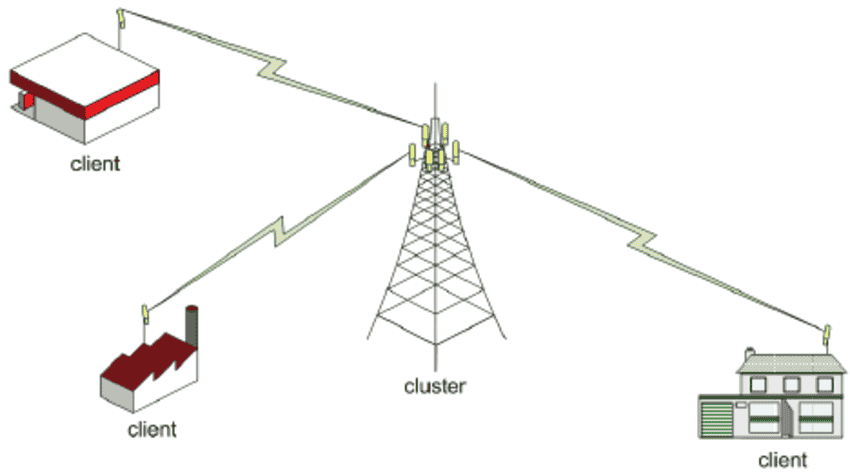 What is WiMAX? Important information about WiMAX